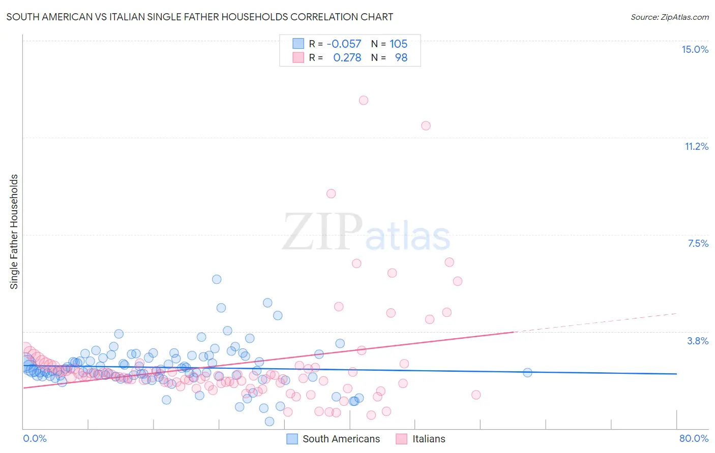 South American vs Italian Single Father Households