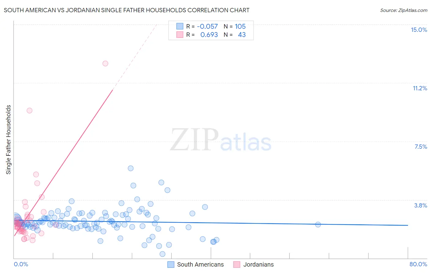 South American vs Jordanian Single Father Households