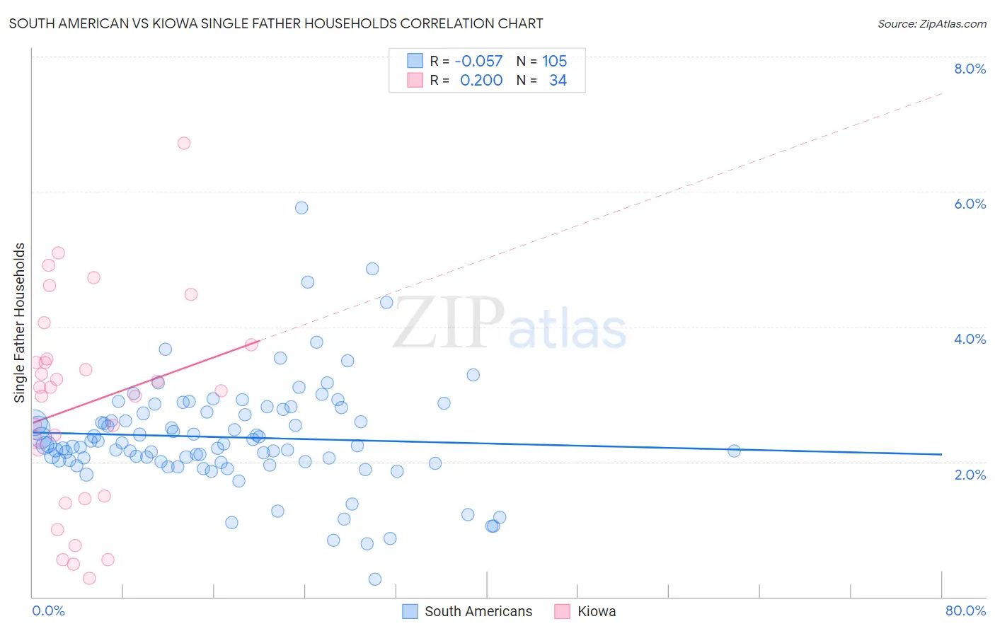 South American vs Kiowa Single Father Households