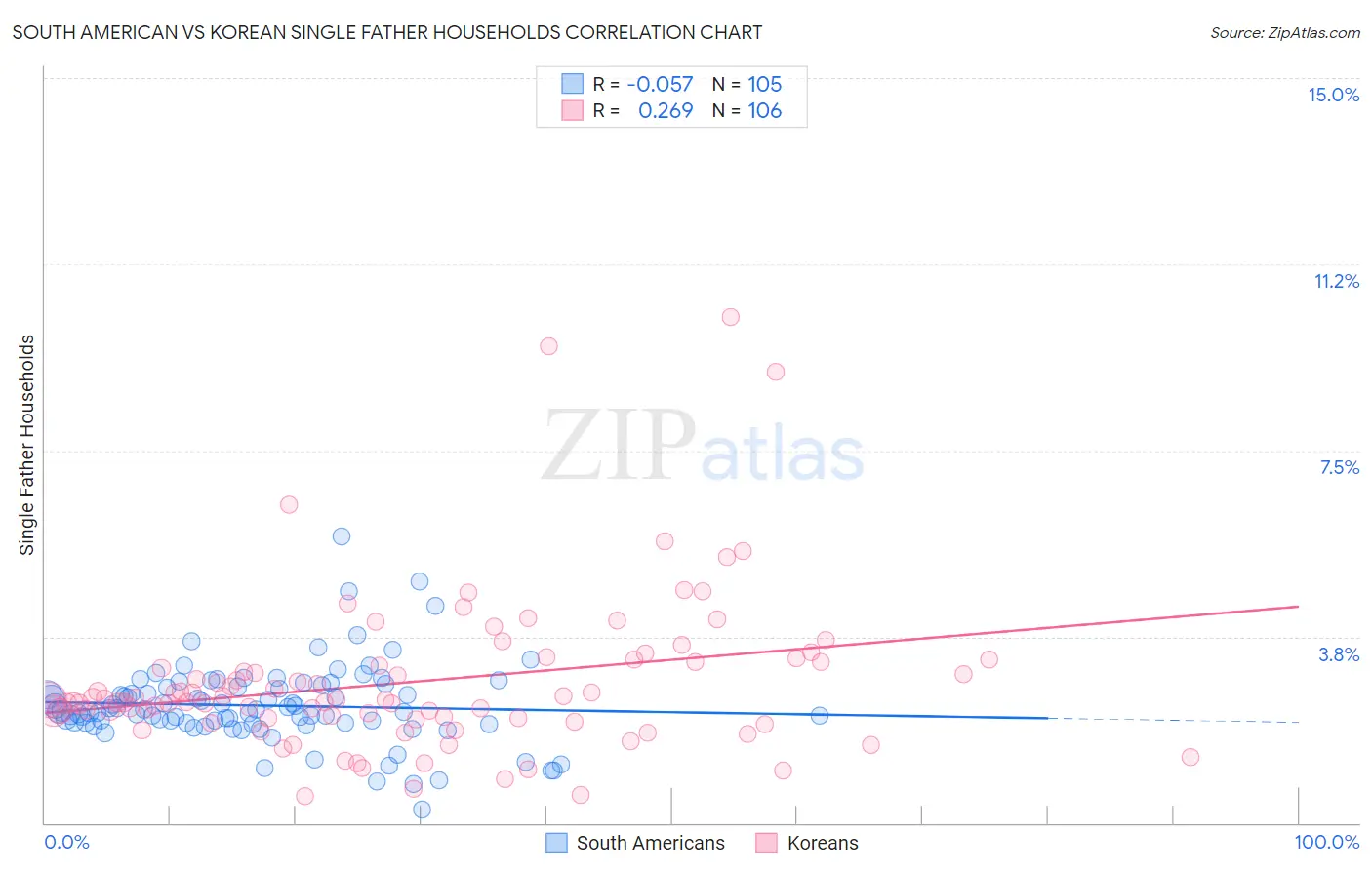 South American vs Korean Single Father Households
