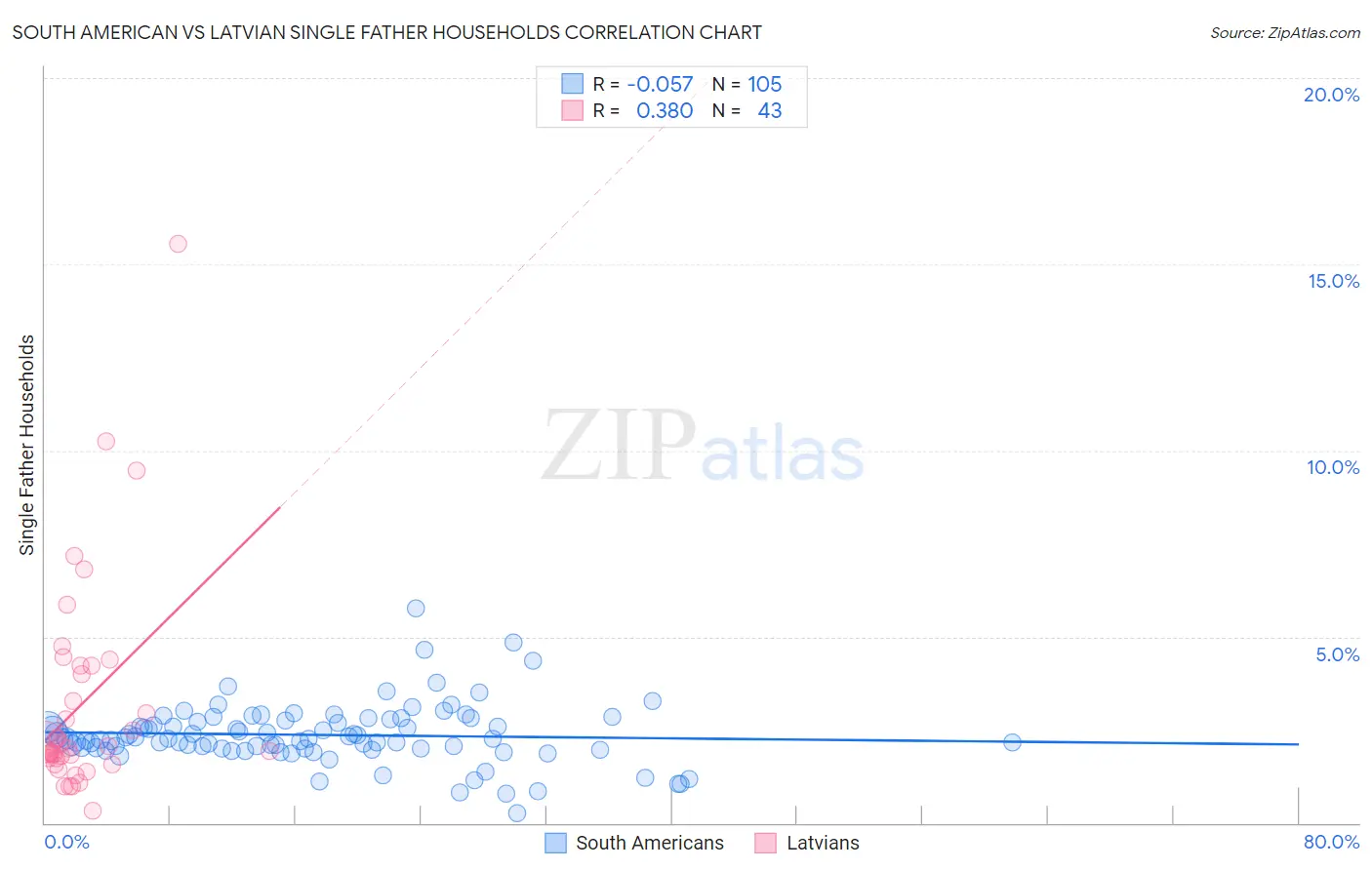 South American vs Latvian Single Father Households