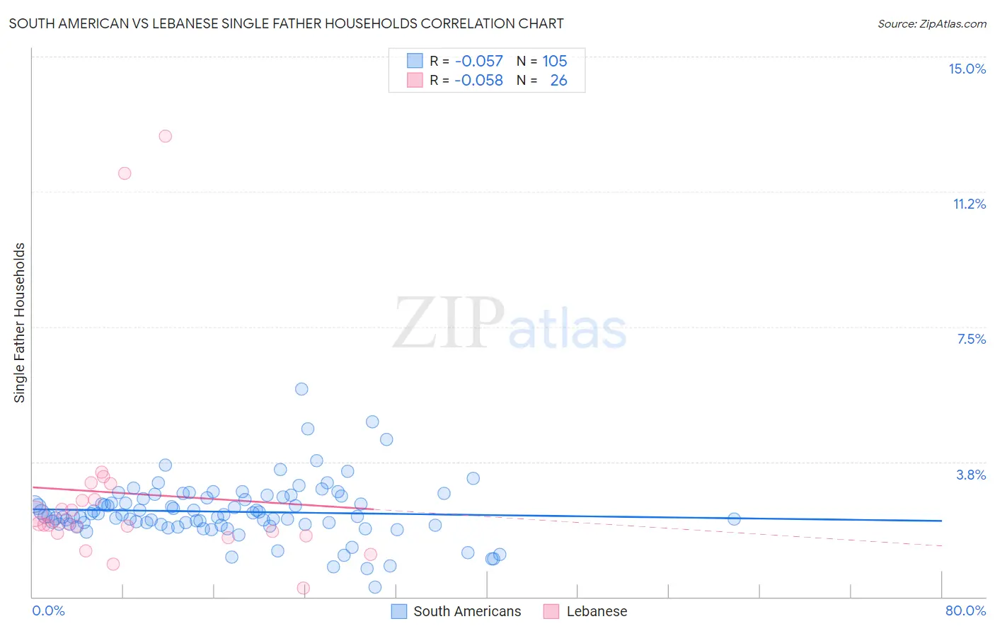 South American vs Lebanese Single Father Households