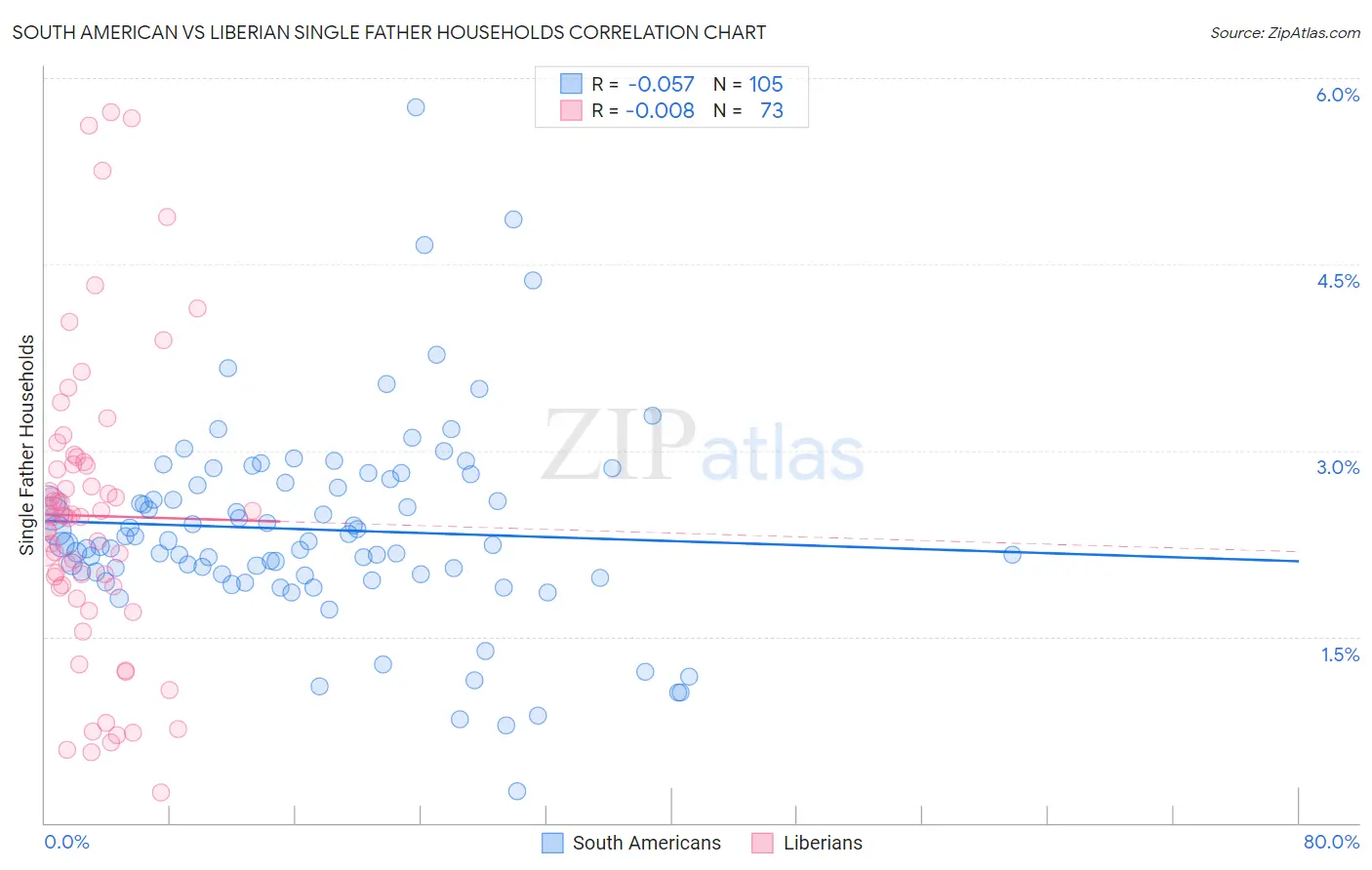 South American vs Liberian Single Father Households