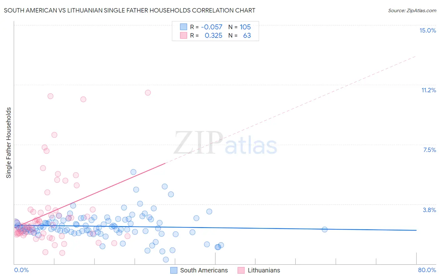 South American vs Lithuanian Single Father Households