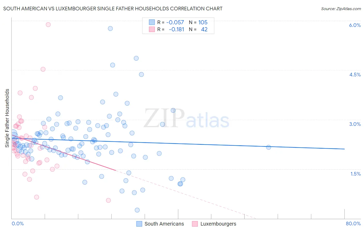 South American vs Luxembourger Single Father Households