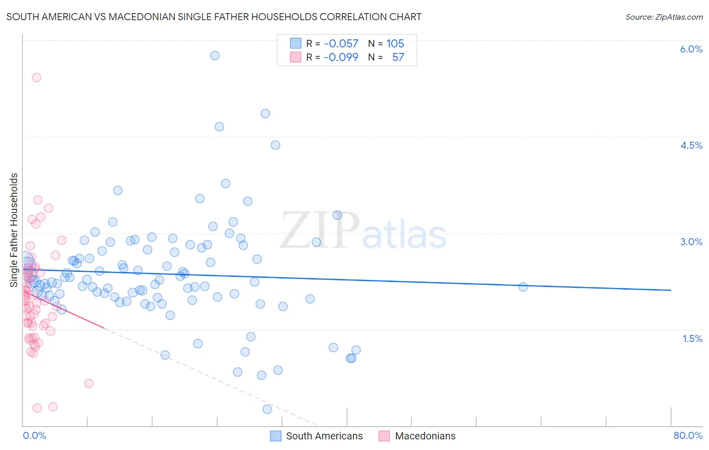 South American vs Macedonian Single Father Households