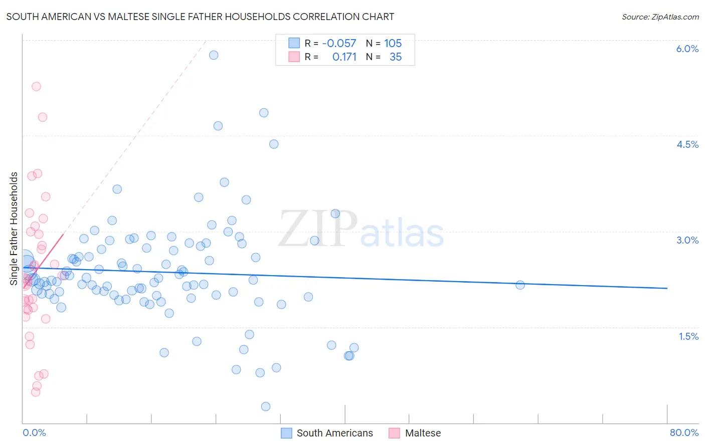 South American vs Maltese Single Father Households