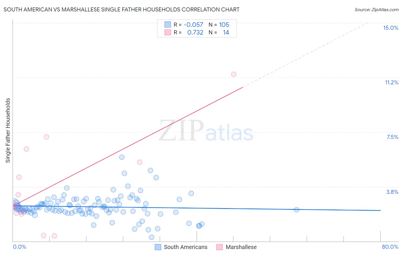 South American vs Marshallese Single Father Households