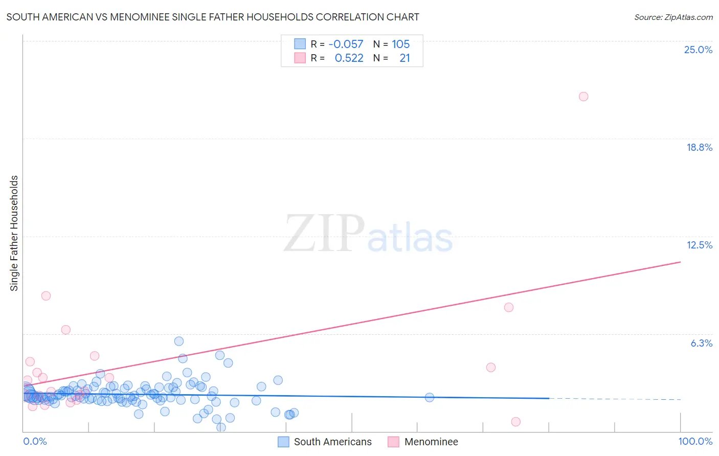 South American vs Menominee Single Father Households
