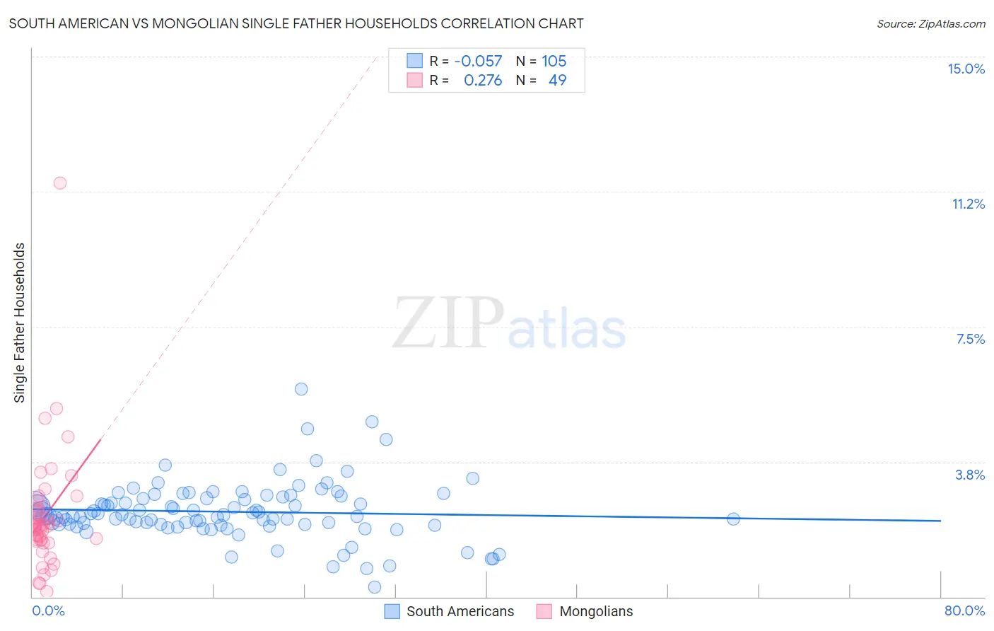 South American vs Mongolian Single Father Households