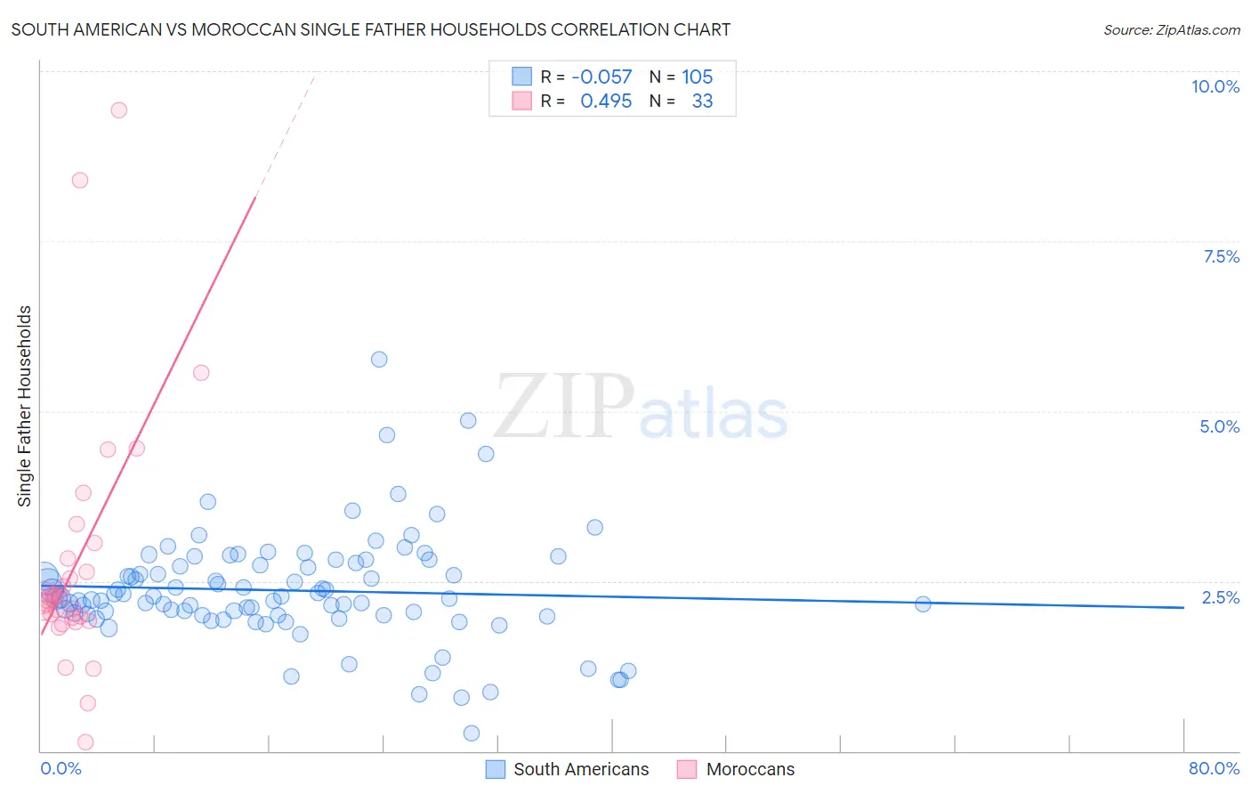South American vs Moroccan Single Father Households