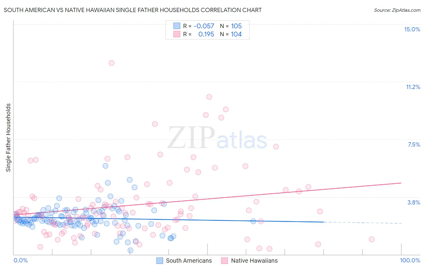 South American vs Native Hawaiian Single Father Households