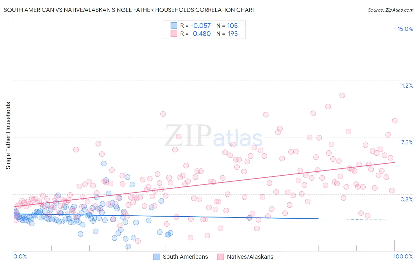 South American vs Native/Alaskan Single Father Households