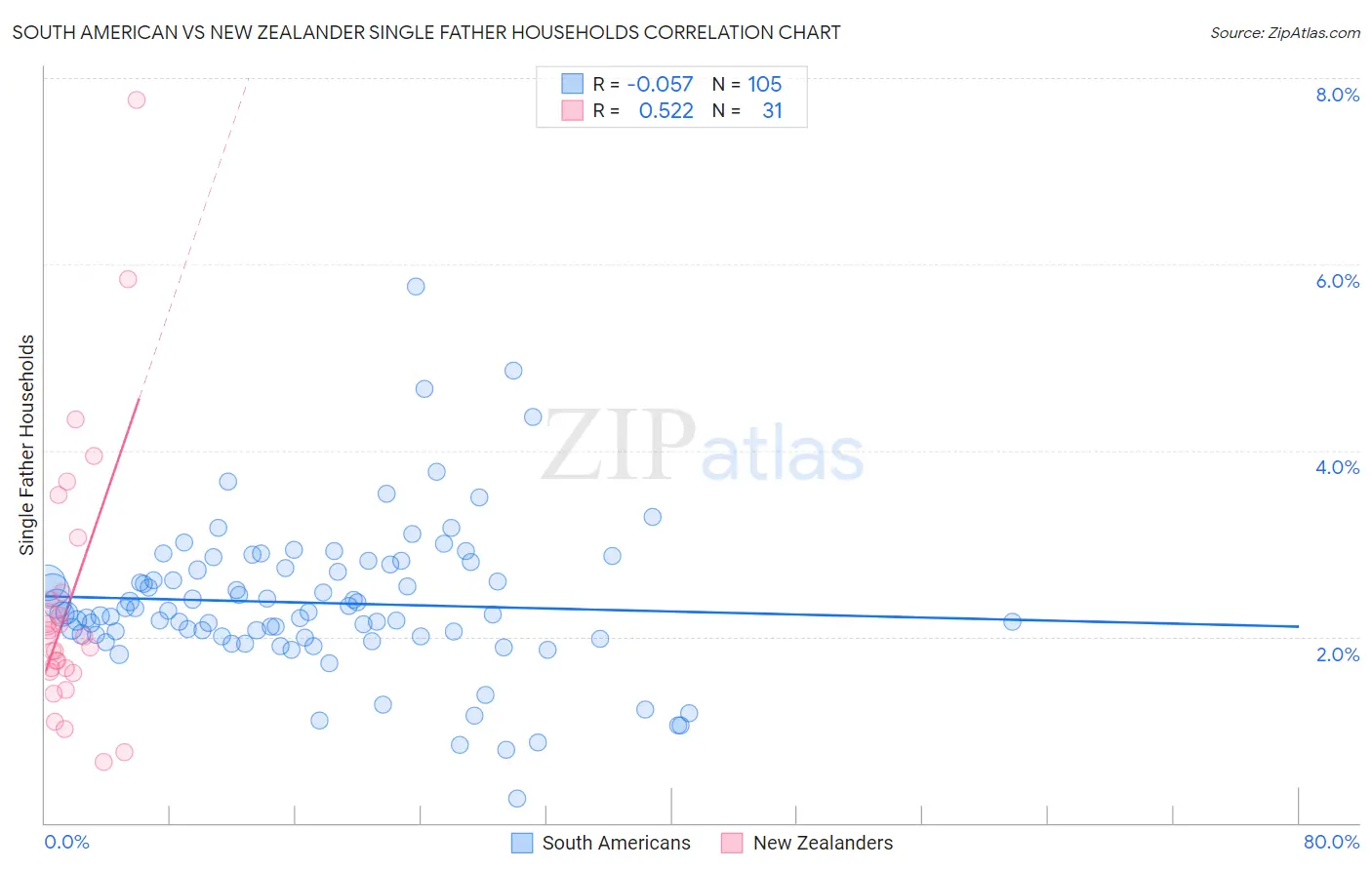 South American vs New Zealander Single Father Households