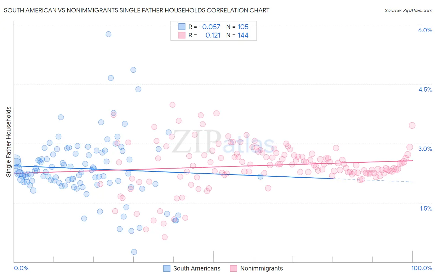 South American vs Nonimmigrants Single Father Households