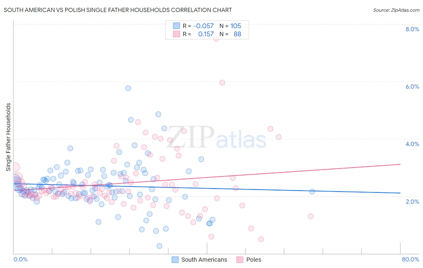 South American vs Polish Single Father Households