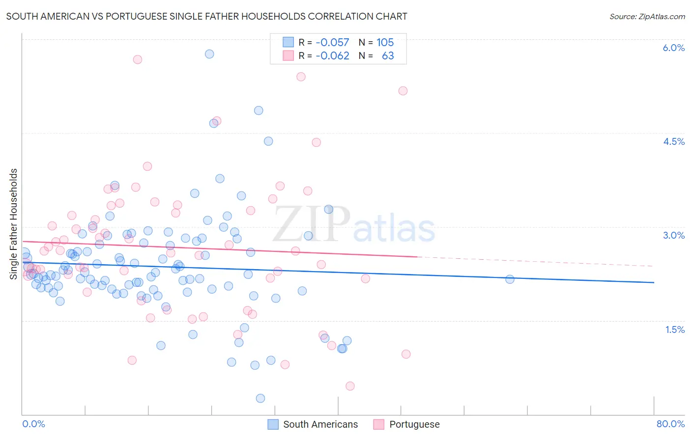 South American vs Portuguese Single Father Households
