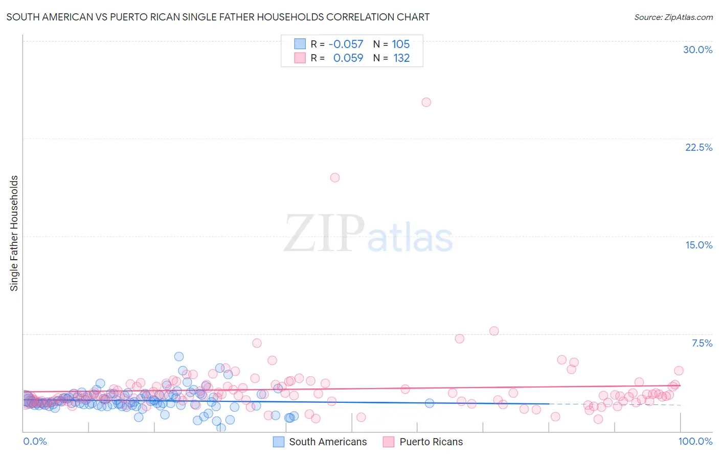 South American vs Puerto Rican Single Father Households