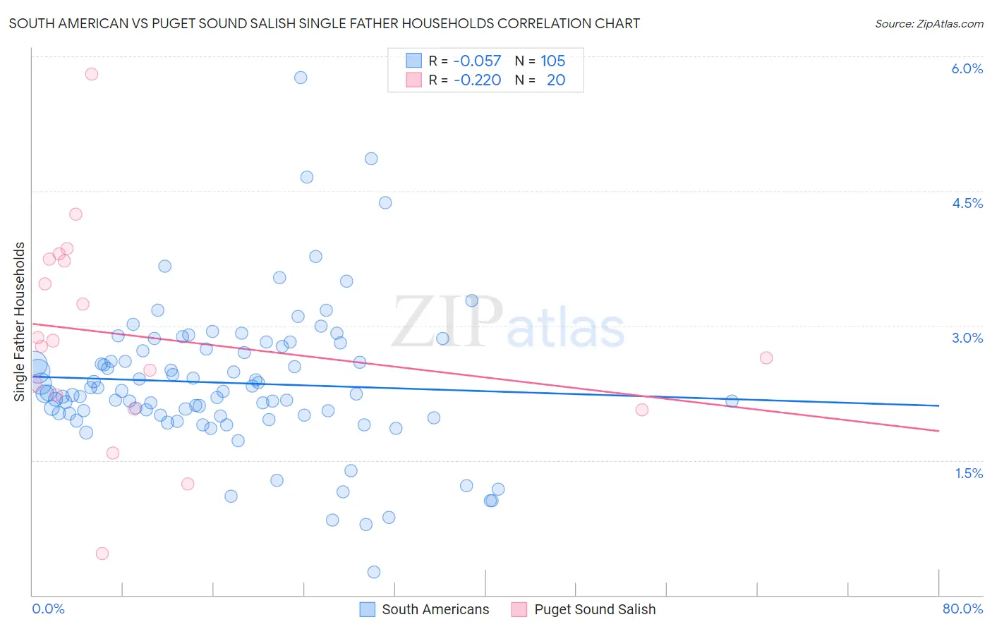 South American vs Puget Sound Salish Single Father Households