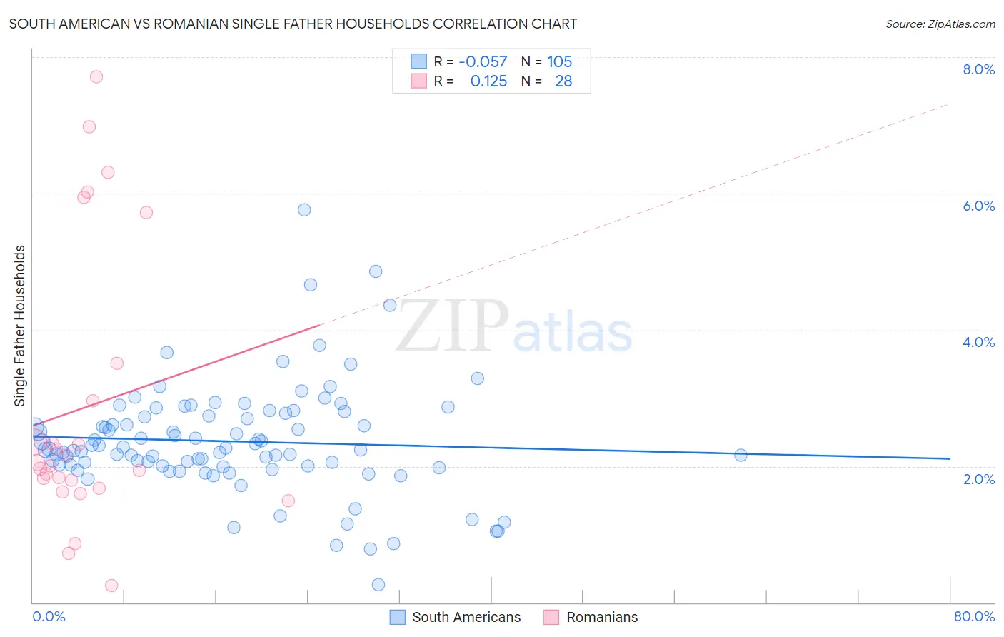 South American vs Romanian Single Father Households