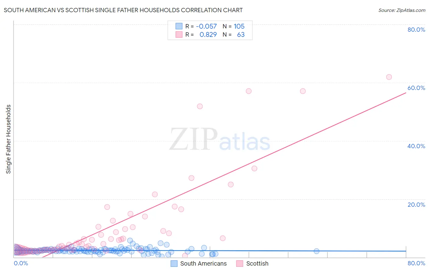 South American vs Scottish Single Father Households