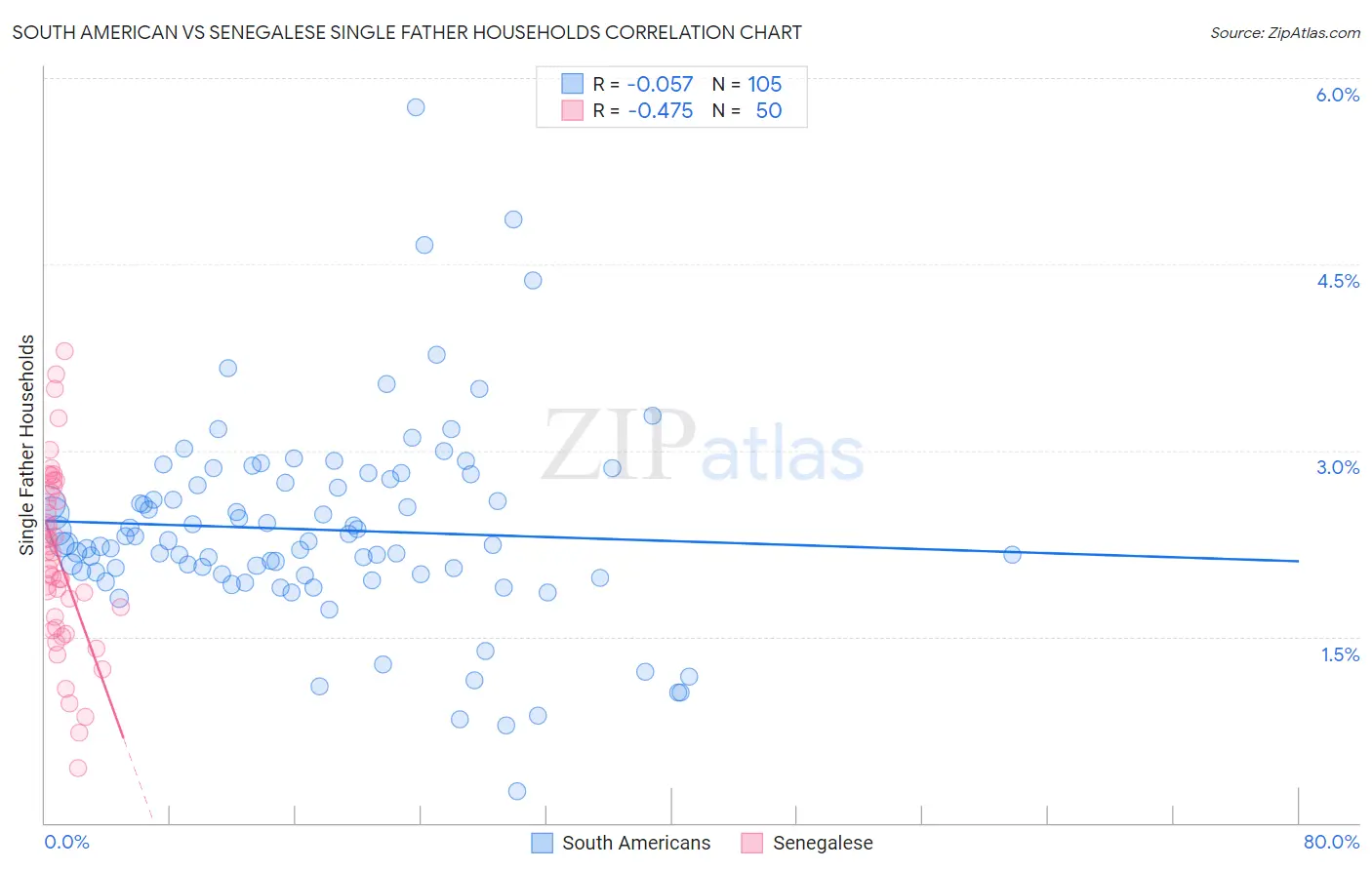 South American vs Senegalese Single Father Households