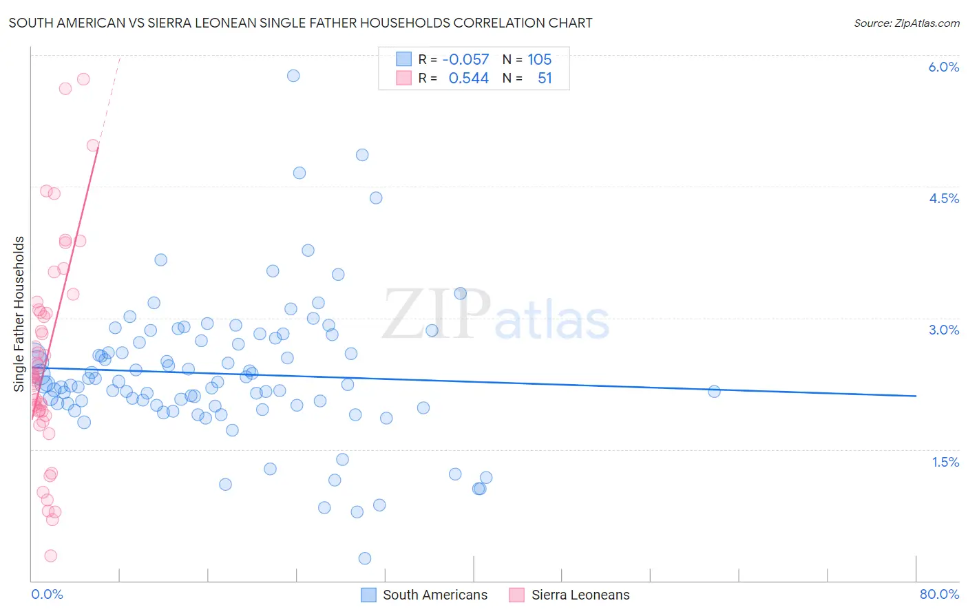 South American vs Sierra Leonean Single Father Households