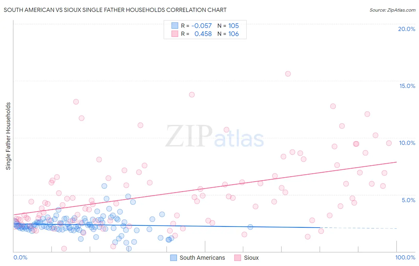 South American vs Sioux Single Father Households