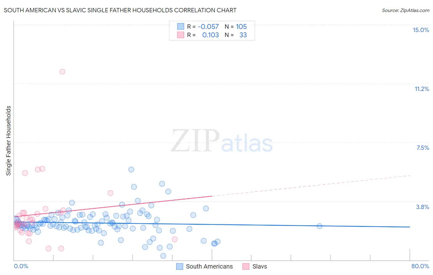 South American vs Slavic Single Father Households