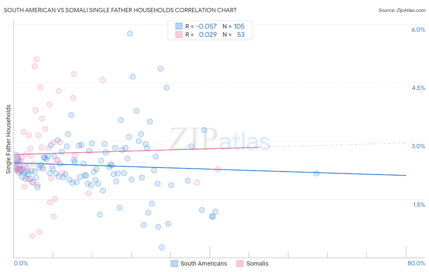 South American vs Somali Single Father Households