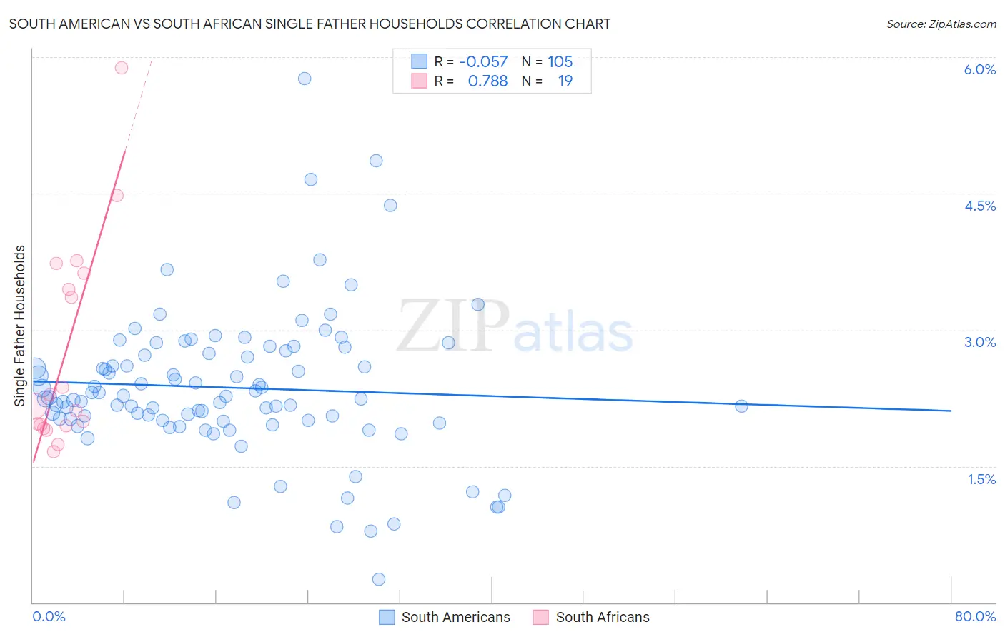 South American vs South African Single Father Households