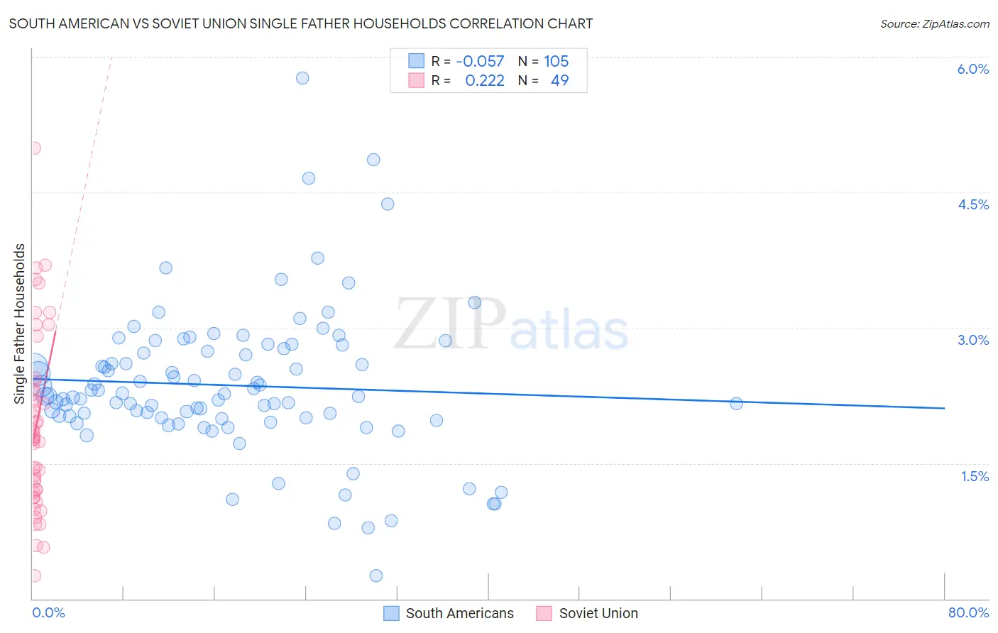 South American vs Soviet Union Single Father Households