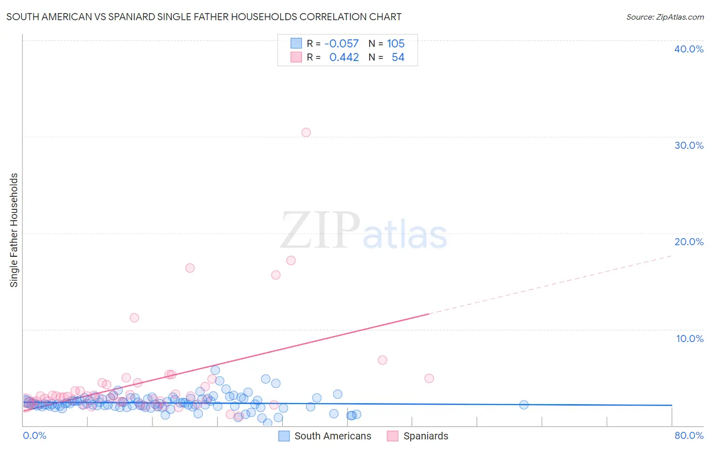 South American vs Spaniard Single Father Households