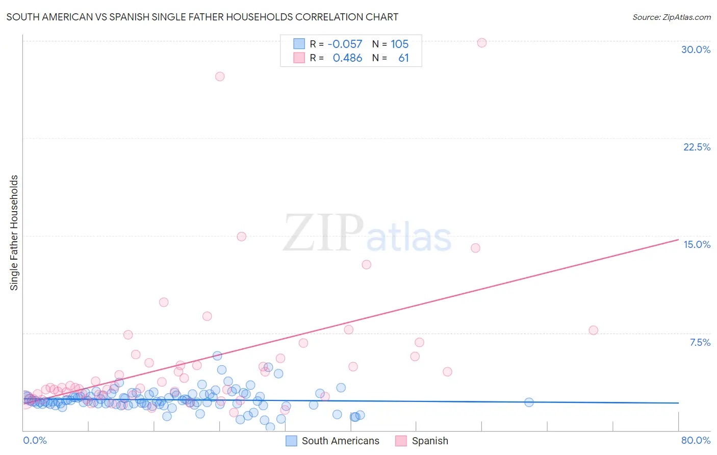 South American vs Spanish Single Father Households