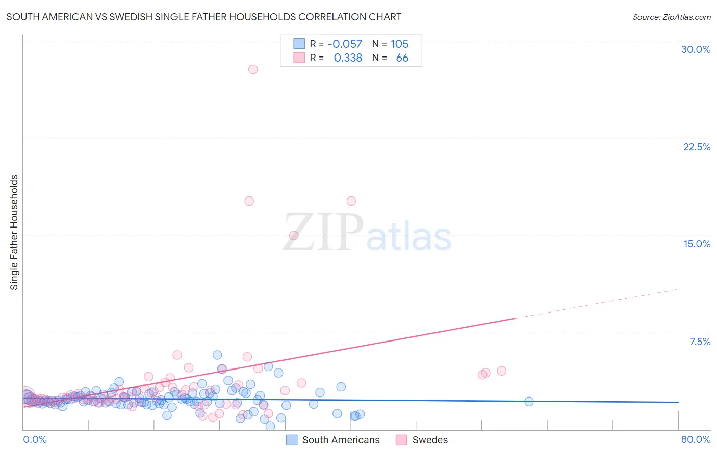 South American vs Swedish Single Father Households