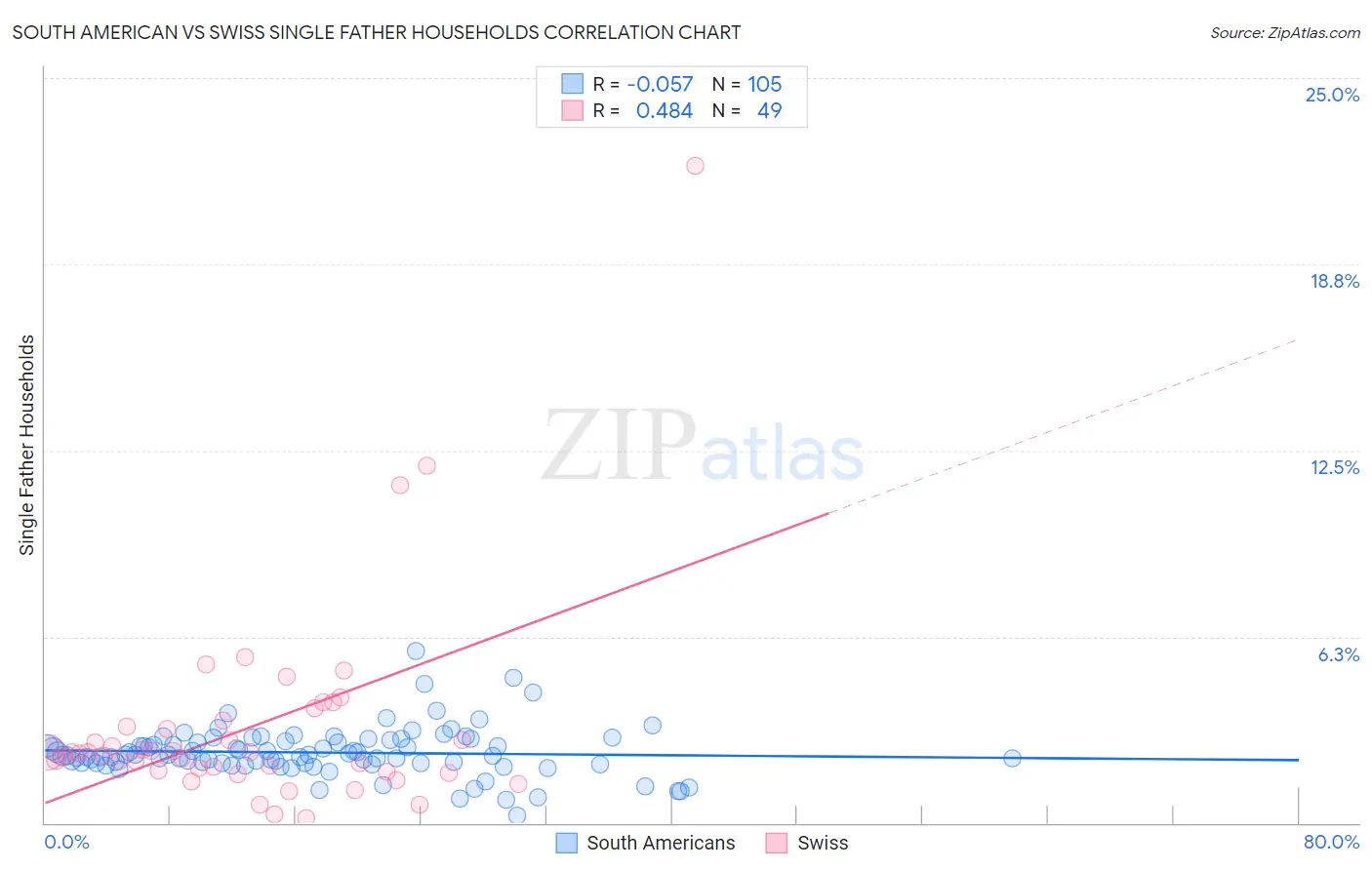 South American vs Swiss Single Father Households