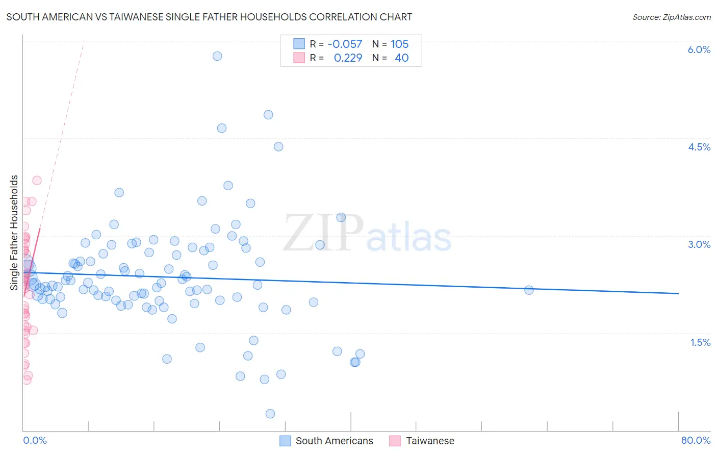 South American vs Taiwanese Single Father Households