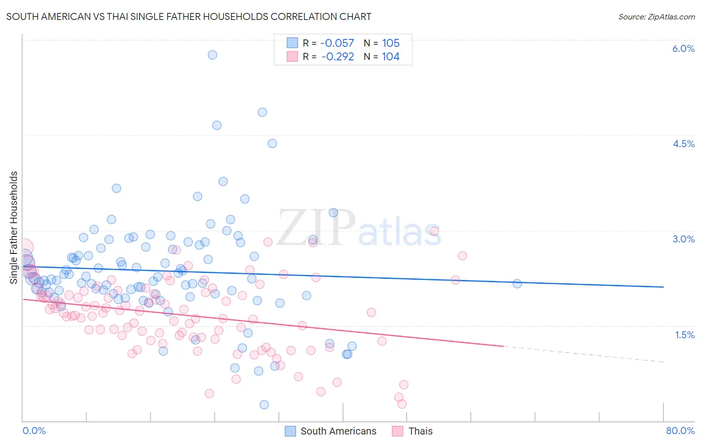 South American vs Thai Single Father Households
