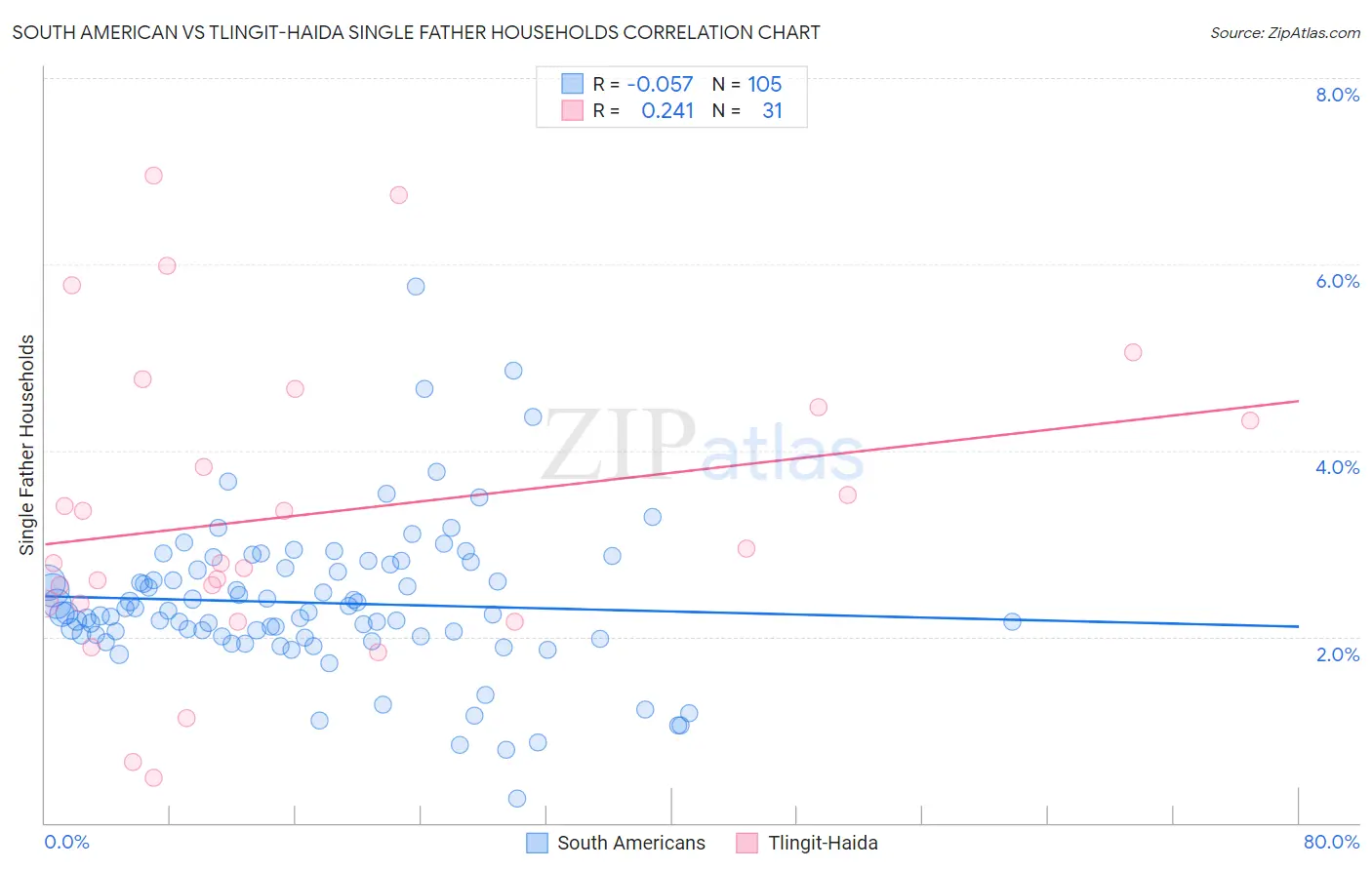 South American vs Tlingit-Haida Single Father Households