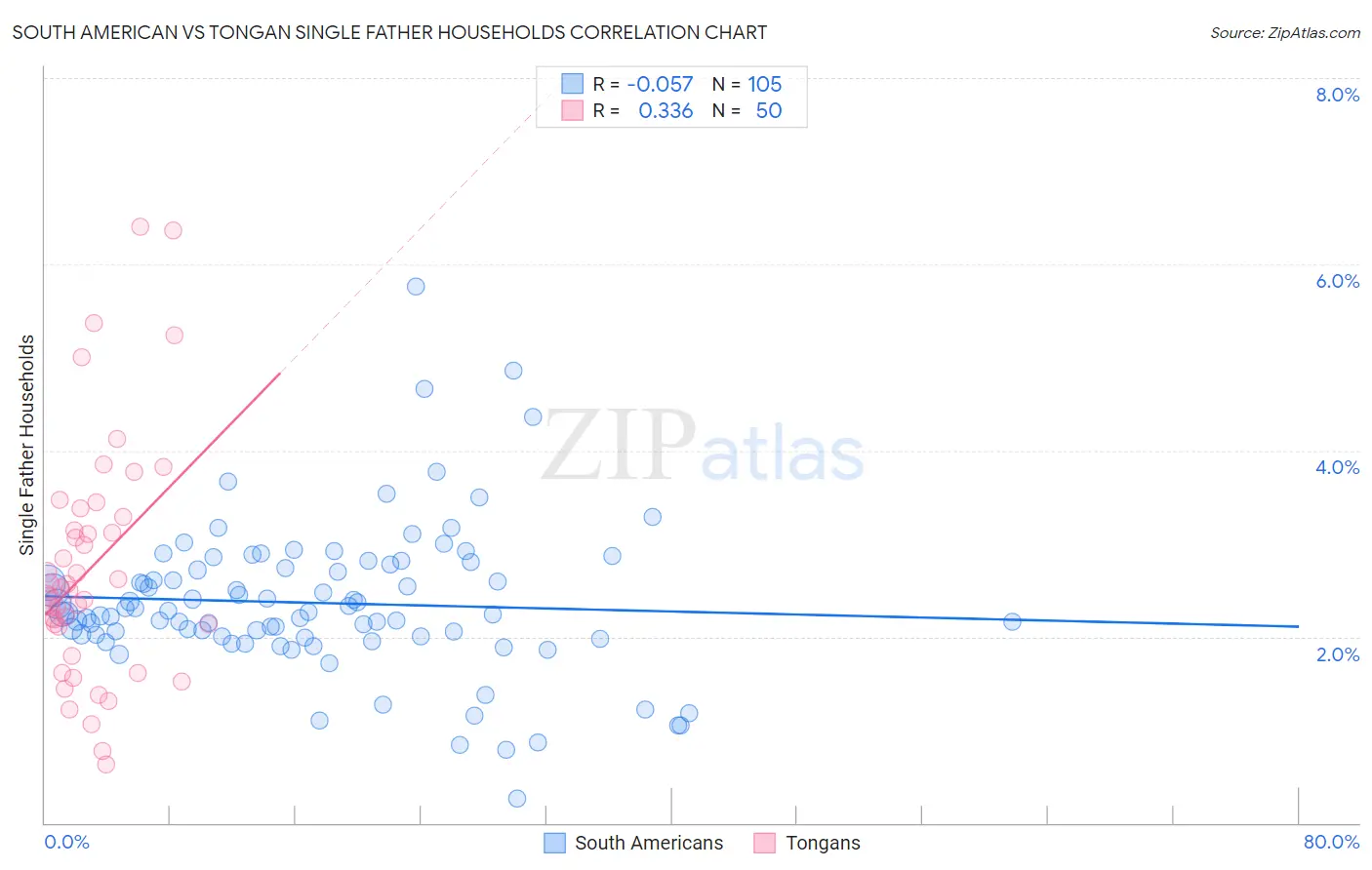 South American vs Tongan Single Father Households