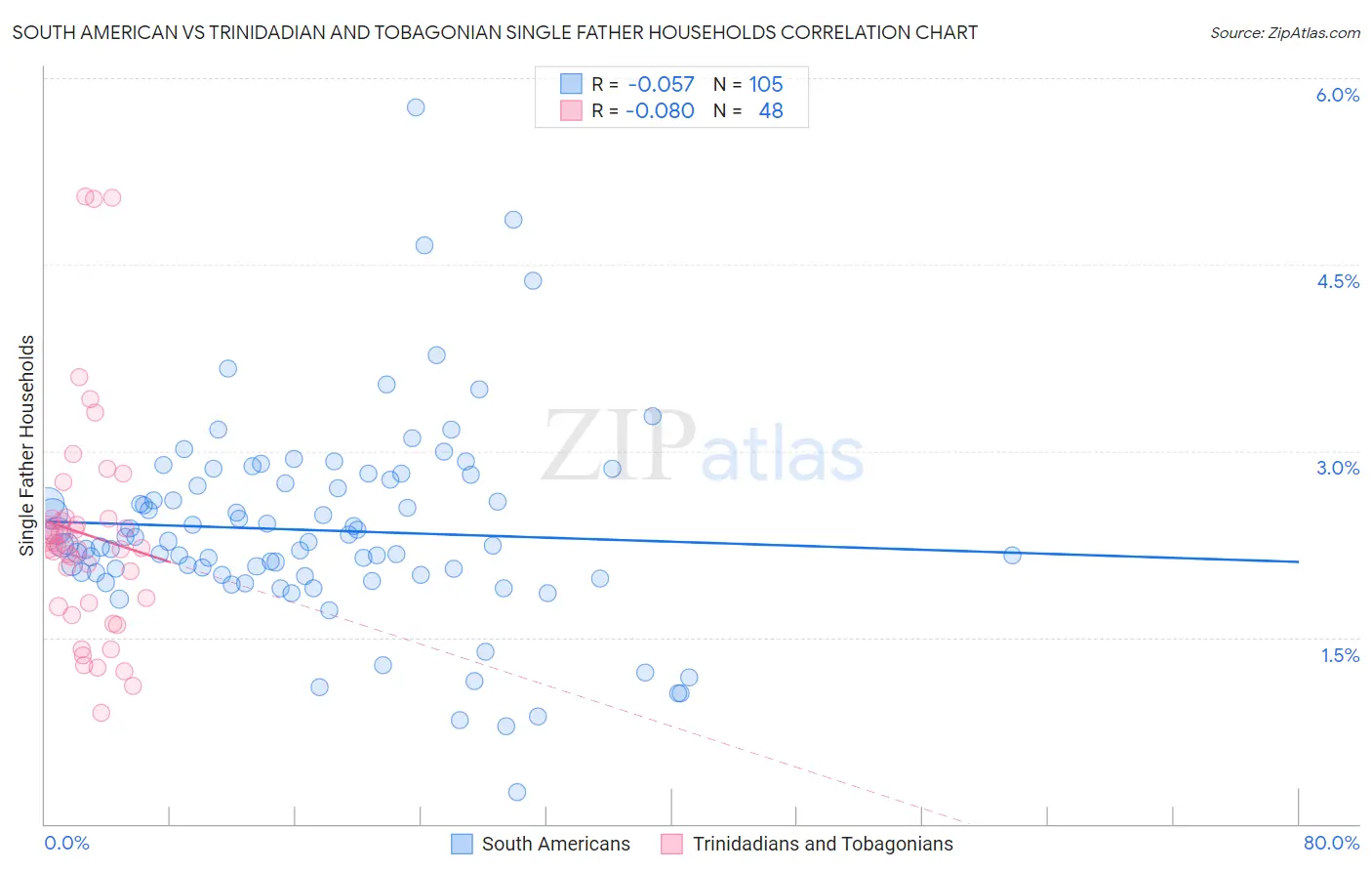 South American vs Trinidadian and Tobagonian Single Father Households