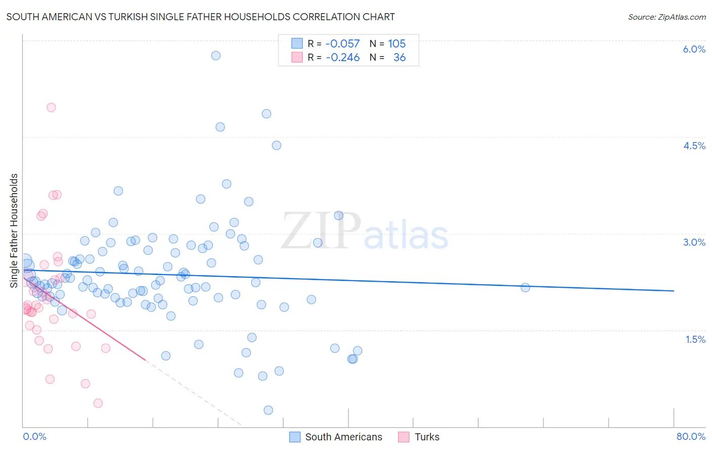 South American vs Turkish Single Father Households