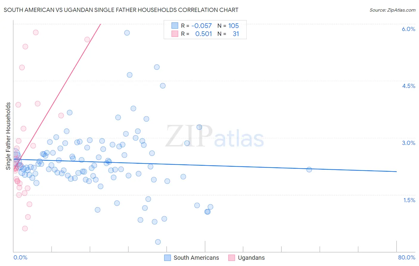 South American vs Ugandan Single Father Households