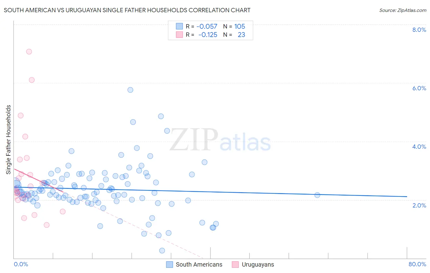 South American vs Uruguayan Single Father Households