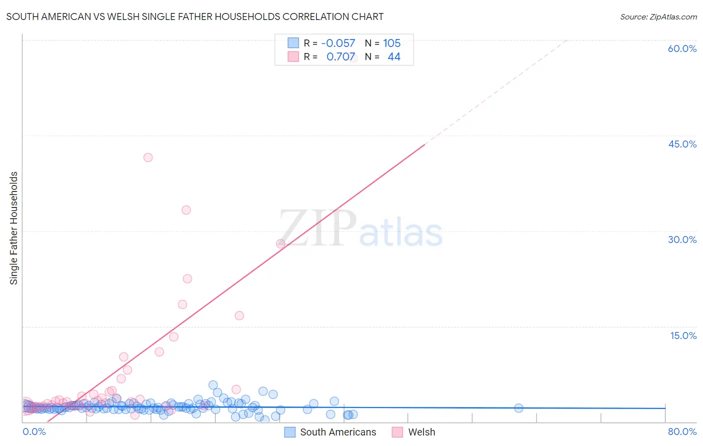 South American vs Welsh Single Father Households