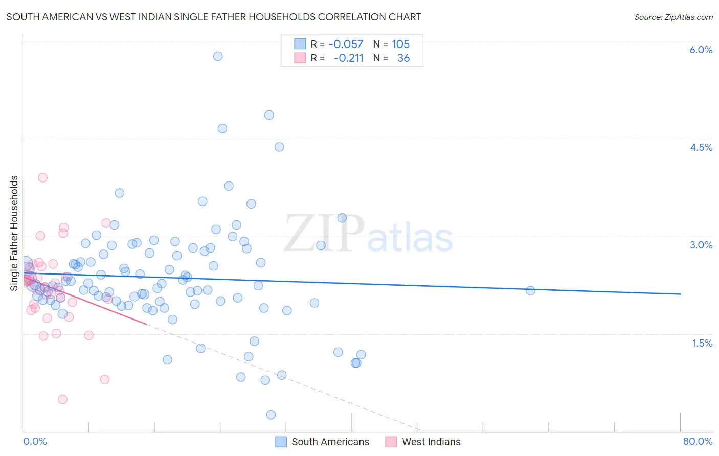 South American vs West Indian Single Father Households