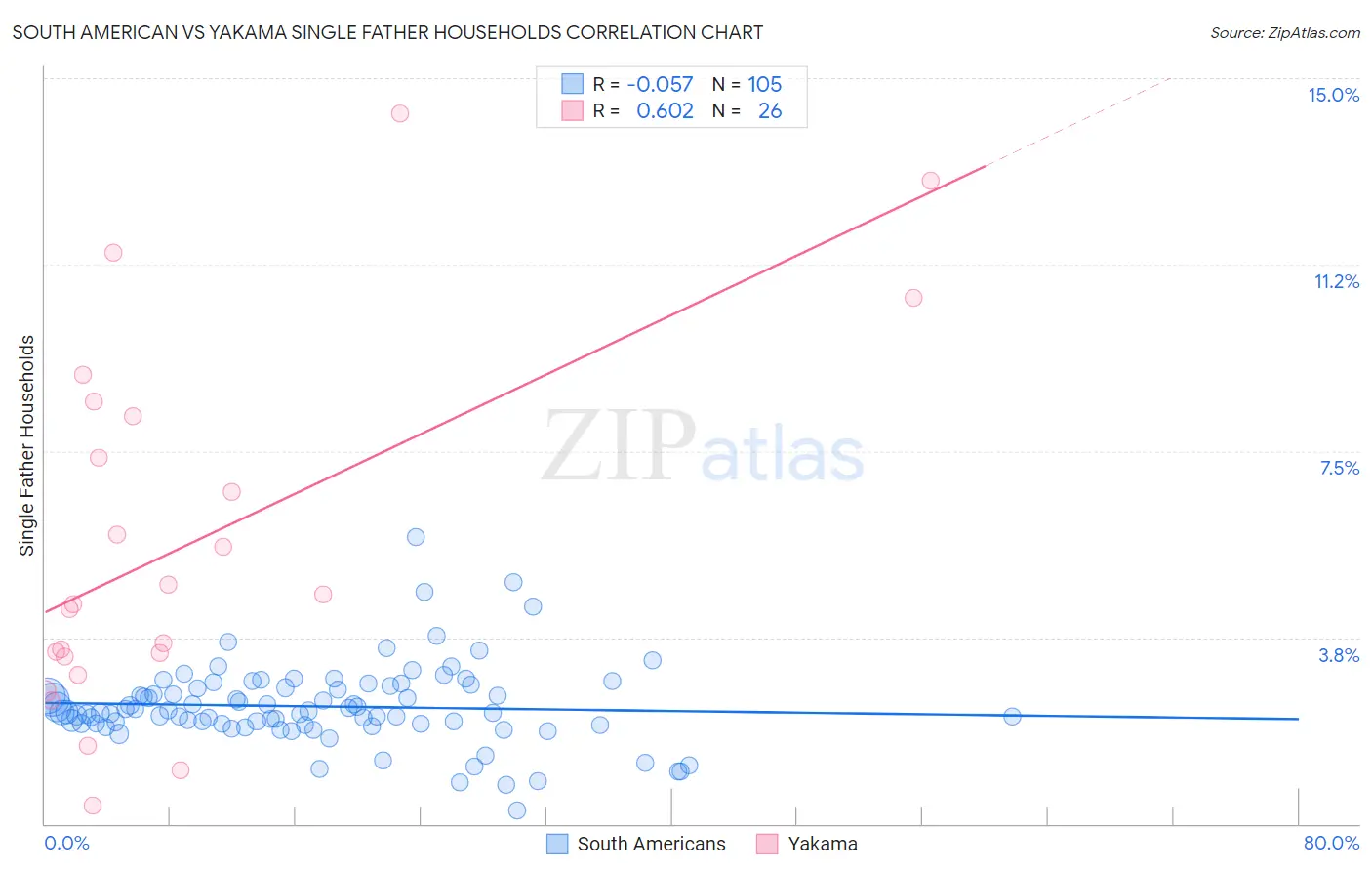 South American vs Yakama Single Father Households