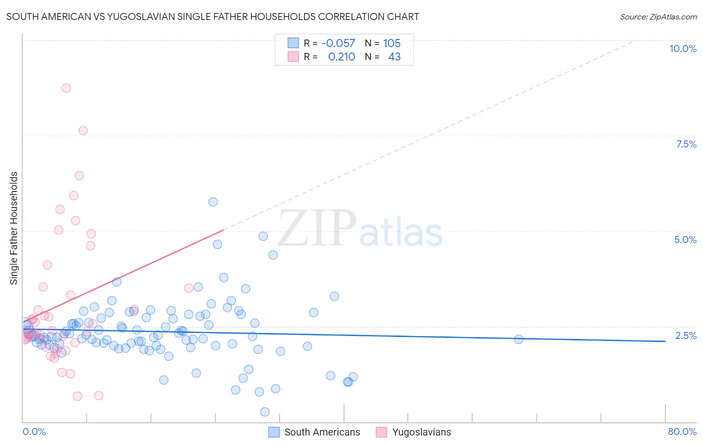 South American vs Yugoslavian Single Father Households