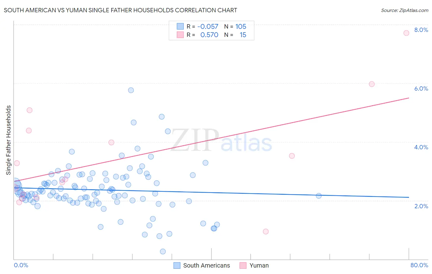 South American vs Yuman Single Father Households