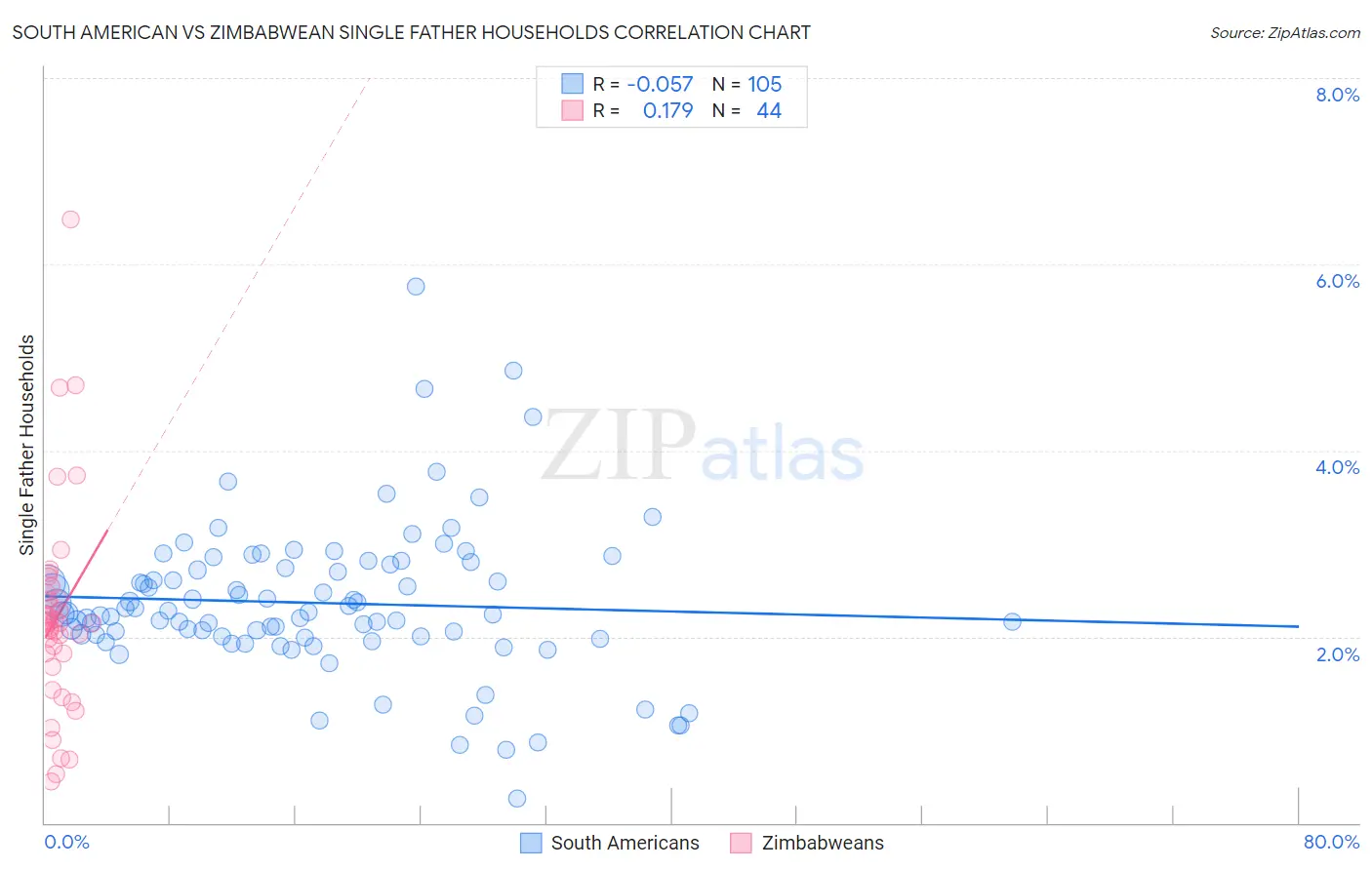 South American vs Zimbabwean Single Father Households